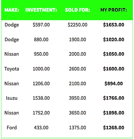 used car deal profits